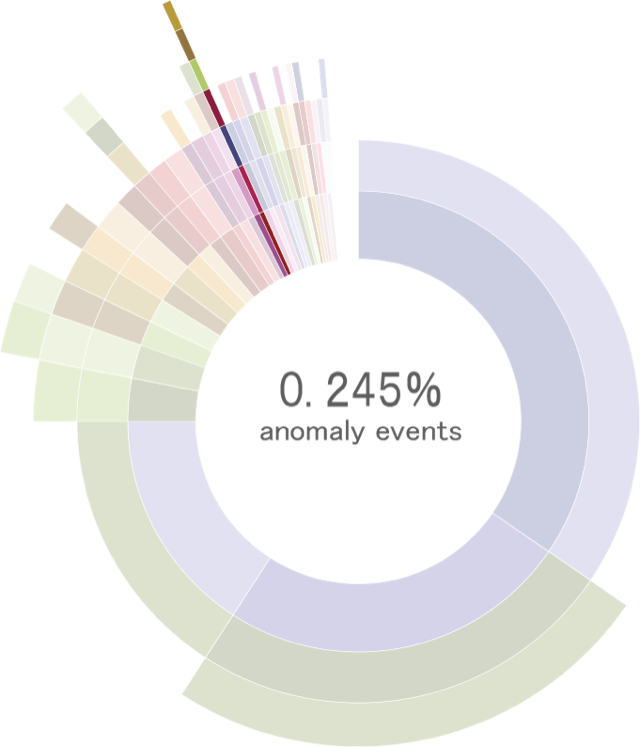 Sunburst Chart
